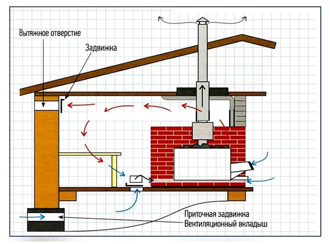 Правильная вентиляция в деревянной русской бане